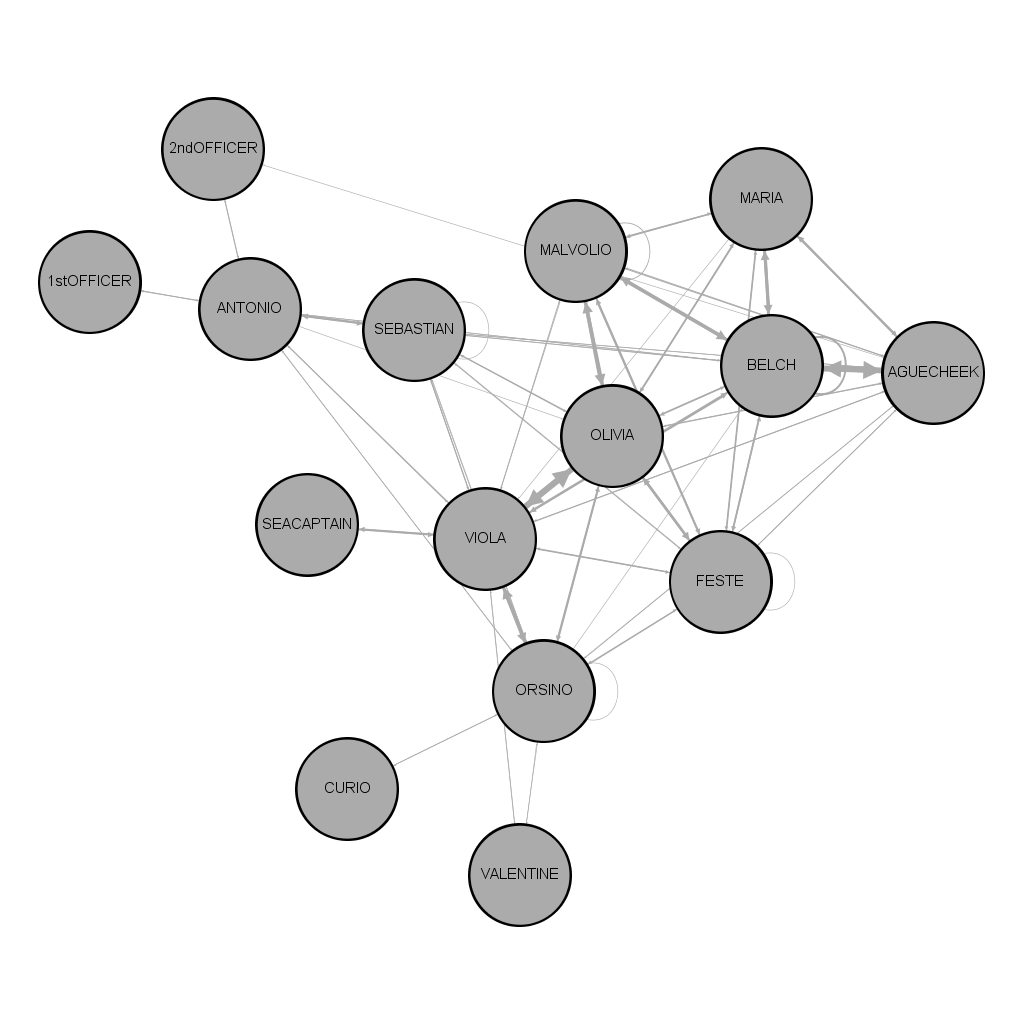 Network graph shows characters closely entwined, centered on Olivia and Viola.
