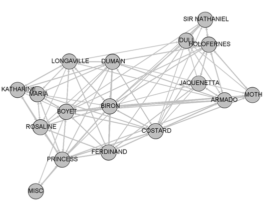 Network graph shows dots (nodes) for different characters, attached with lines. Characters cluster in communities---the ladies of the court are off to the left, with Boyet, their servant, in a transitional role, while the lords close around them. On the right side, the scholars and Dull cluster, and Moth, Armado and Jaquenetta cluster. Biron is most central, and Costard is evenly spaced between courtly and clown worlds.