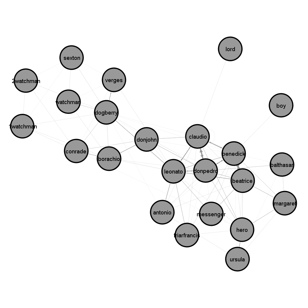 Network graph shows dots (nodes) for different characters, attached with lines. Characters cluster in two main groups, one of the courtly characters, one of the clowns and villains, with Don John as the main connector.